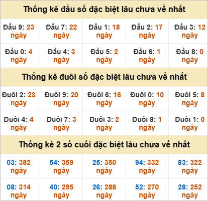Thống kê đặc biệt Kon Tum lâu ra