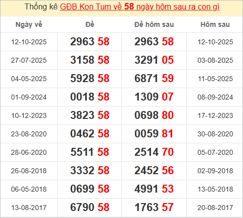 Thống kê đặc biệt Kon Tum kỳ sau