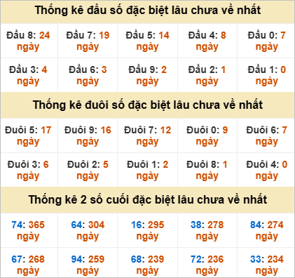 Thống kê giải đặc biệt Ninh Thuận lâu chưa về
