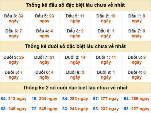 Thống kê lô gan Ninh Thuận lâu chưa về Thống kê lô gan Ninh Thuận lâu chưa về