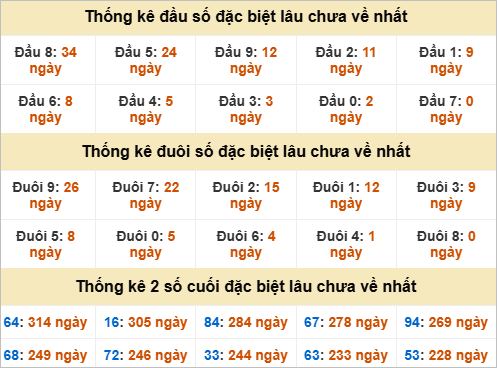 Thống kê giải đặc biệt Ninh Thuận lâu chưa về Thống kê giải đặc biệt Ninh Thuận lâu chưa về