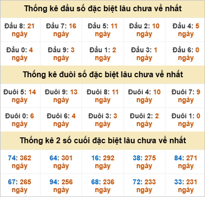 Thống kê lô gan Ninh Thuận lâu chưa về