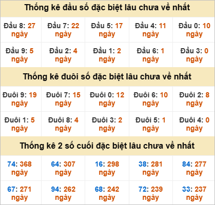 Thống kê lô gan Ninh Thuận lâu chưa về