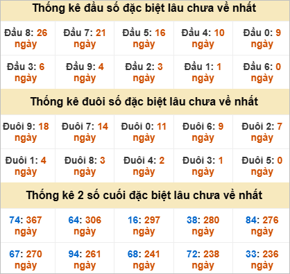 Thống kê giải đặc biệt Ninh Thuận lâu chưa về