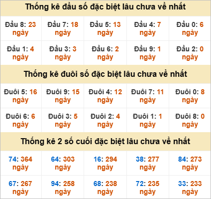 Thống kê lô gan Ninh Thuận lâu chưa về