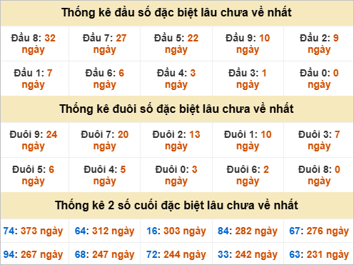 Thống kê giải đặc biệt Ninh Thuận lâu chưa về