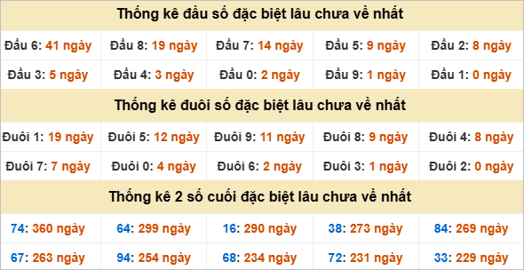 Thống kê đặc biệt Ninh Thuận lâu chưa về