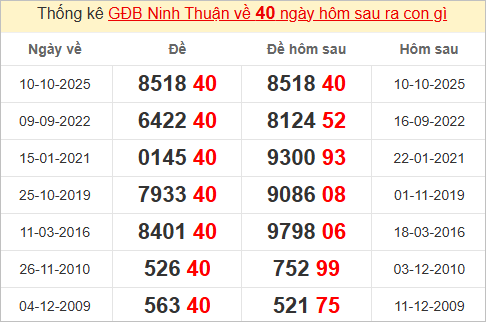 Thống kê đặc biệt Ninh Thuận bữa sau Thống kê đặc biệt Ninh Thuận bữa sau