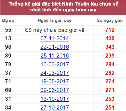 Thống kê giải đặc biệt Ninh Thuận lâu ra nhất