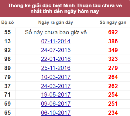 Thống kê giải đặc biệt Ninh Thuận lâu ra nhất