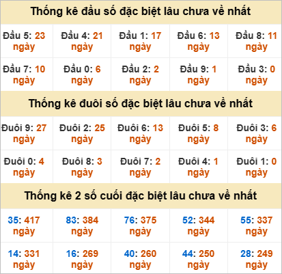 Thống kê đặc biệt Phú Yên lâu ra