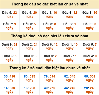 Thống kê đặc biệt Phú Yên lâu ra
