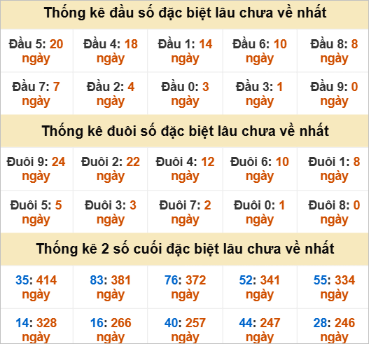 Thống kê đặc biệt Phú Yên lâu ra