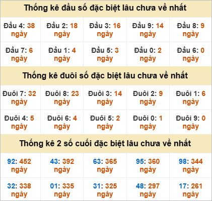 Thống kê đặc biệt Quảng Bình lâu ra