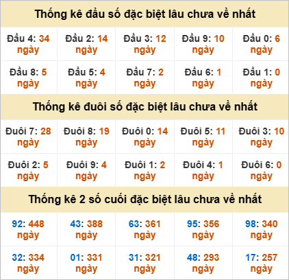 Thống kê đặc biệt Quảng Bình lâu ra