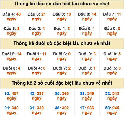Thống kê đặc biệt Quảng Bình lâu ra Thống kê đặc biệt Quảng Bình lâu ra