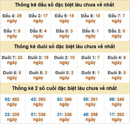 Thống kê đặc biệt Quảng Bình lâu ra