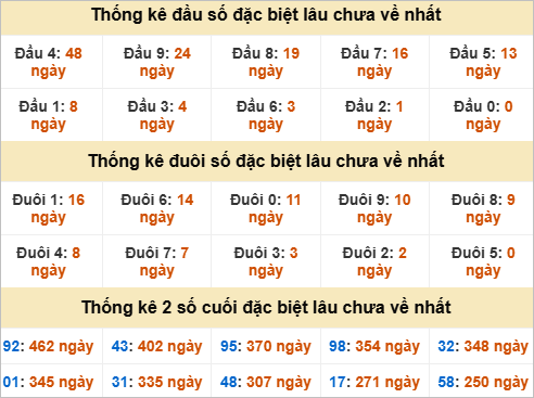 Thống kê đặc biệt Quảng Bình lâu ra