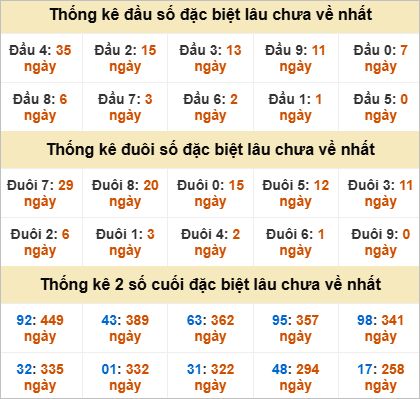Thống kê đặc biệt Quảng Bình lâu ra