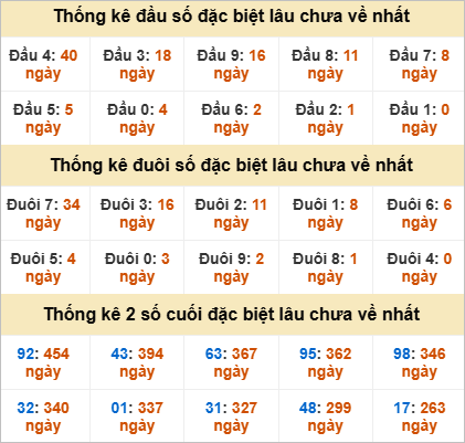 Thống kê đặc biệt Quảng Bình lâu ra