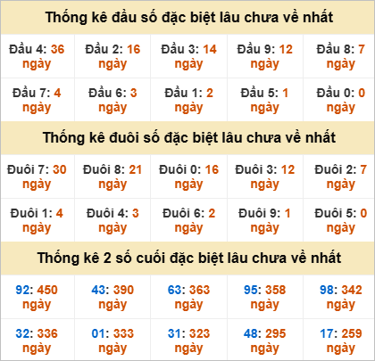 Thống kê đặc biệt Quảng Bình lâu ra