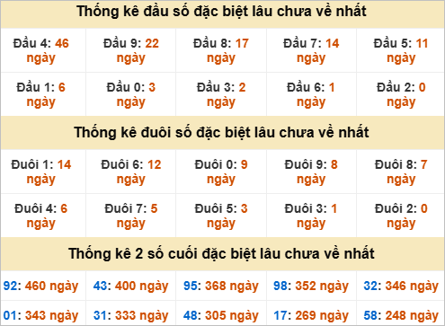 Thống kê đặc biệt Quảng Bình lâu ra Thống kê đặc biệt Quảng Bình lâu ra