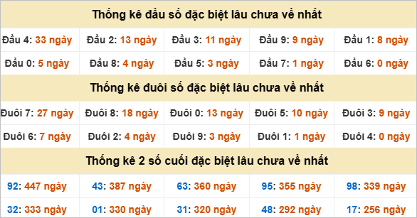 Thống kê đặc biệt Quảng Bình lâu ra
