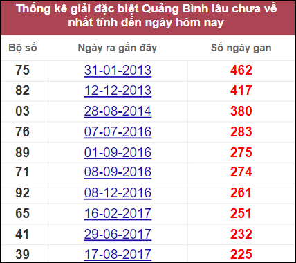 Thống kê giải đặc biệt Quảng Bình lâu về nhất
