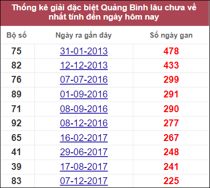 Thống kê giải đặc biệt Quảng Bình gan lì nhất