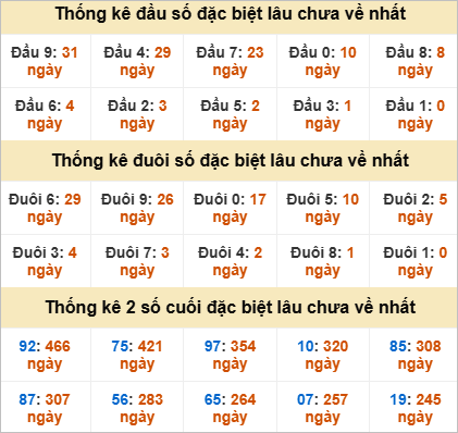 Thống kê đặc biệt Quảng Nam lâu ra