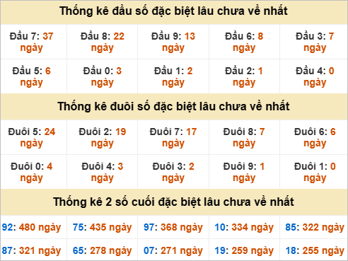 Thống kê đặc biệt Quảng Nam lâu ra Thống kê đặc biệt Quảng Nam lâu ra