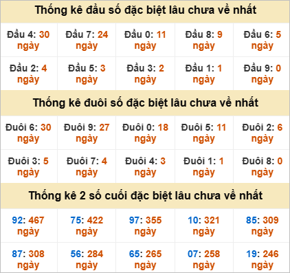 Thống kê đặc biệt Quảng Nam lâu ra
