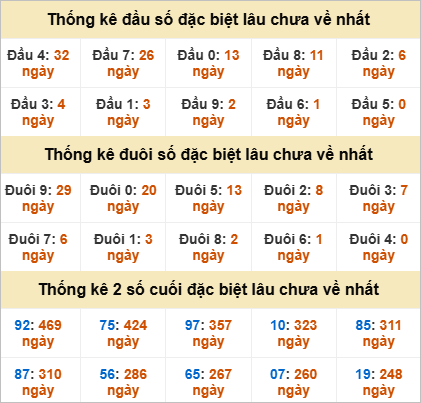 Thống kê đặc biệt Quảng Nam lâu ra