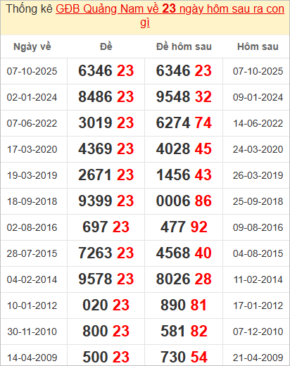 Thống kê đặc biệt Quảng Nam hôm sau Thống kê đặc biệt Quảng Nam hôm sau