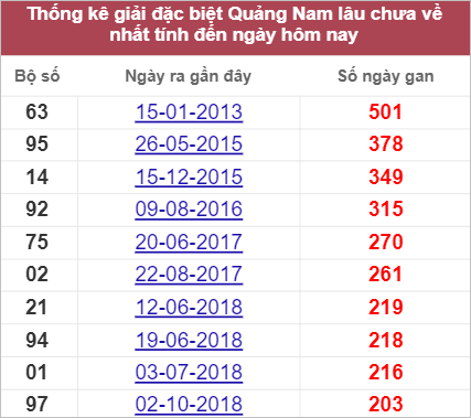 Thống kê giải đặc biệt Quảng Nam lâu chưa về