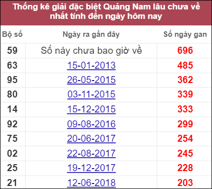 Thống kê giải đặc biệt Quảng Nam lâu ra nhất