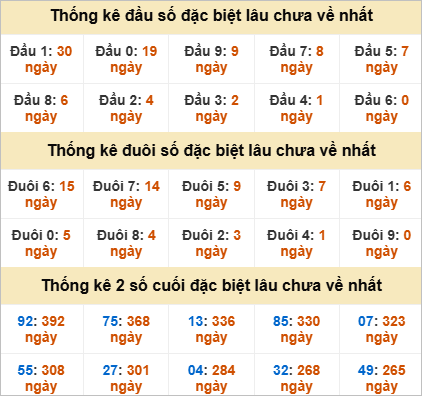 Thống kê giải đặc biệt Quảng Ngãi gan nhất