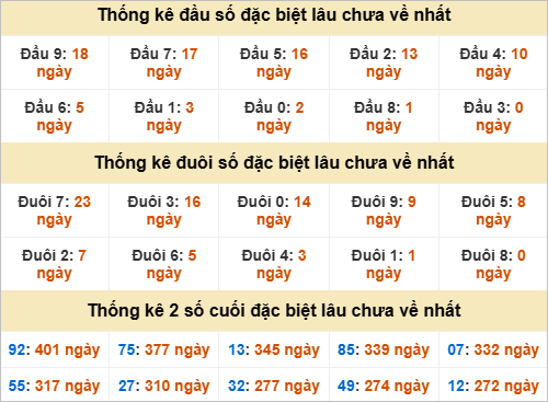 Thống kê giải đặc biệt Quảng Ngãi gan nhất Thống kê giải đặc biệt Quảng Ngãi gan nhất