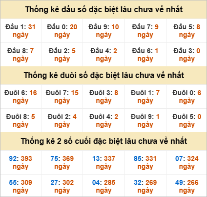 Thống kê giải đặc biệt Quảng Ngãi gan nhất