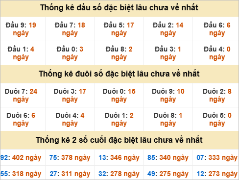 Thống kê giải đặc biệt Quảng Ngãi gan nhất