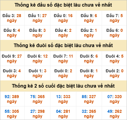 Thống kê giải đặc biệt Quảng Ngãi gan nhất