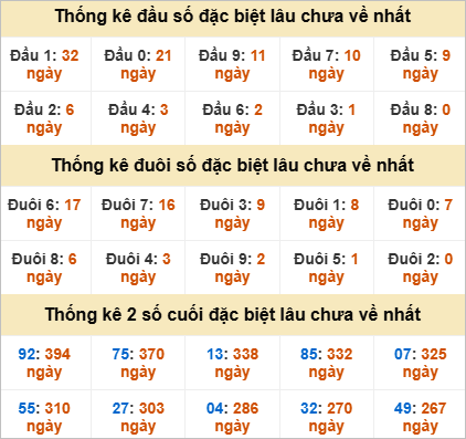 Thống kê giải đặc biệt Quảng Ngãi gan nhất