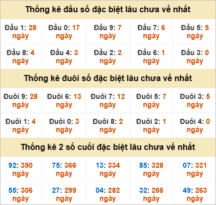 Thống kê giải đặc biệt Quảng Ngãi gan nhất