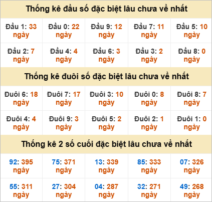 Thống kê giải đặc biệt Quảng Ngãi gan nhất