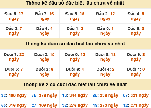 Thống kê giải đặc biệt Quảng Ngãi gan nhất Thống kê giải đặc biệt Quảng Ngãi gan nhất