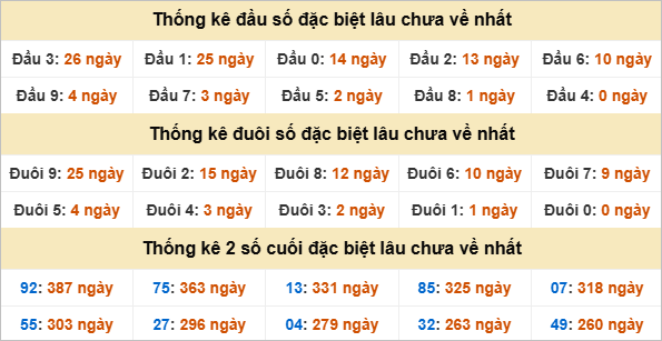 Thống kê giải đặc biệt Quảng Ngãi gan nhất