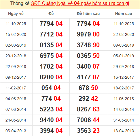 Thống kê giải đặc biệt Quảng Ngãi hôm sau Thống kê giải đặc biệt Quảng Ngãi hôm sau