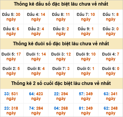 Thống kê đặc biệt Quảng Trị gan nhất