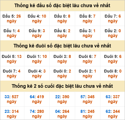 Thống kê đặc biệt Quảng Trị gan nhất
