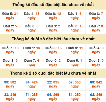 Thống kê đặc biệt Quảng Trị gan nhất
